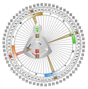 The Circular Order of The Hexagrams Shows Us the Programming Partners